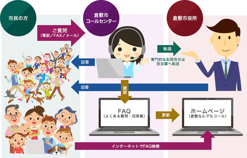 画像：倉敷市コールセンター業務の流れ